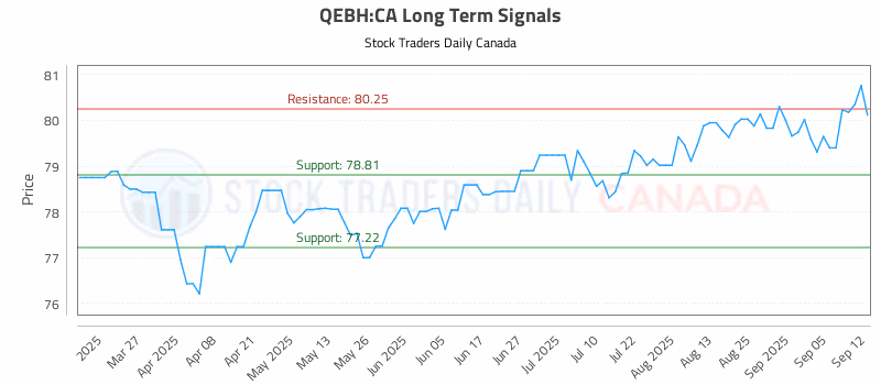 Stock Chart for QEBH:CA