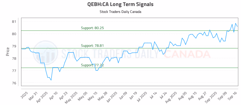 Stock Chart for QEBH:CA