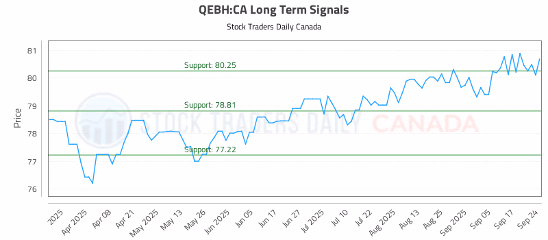 Stock Chart for QEBH:CA