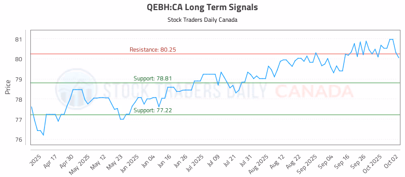 Stock Chart for QEBH:CA