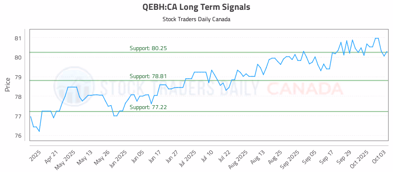 Stock Chart for QEBH:CA