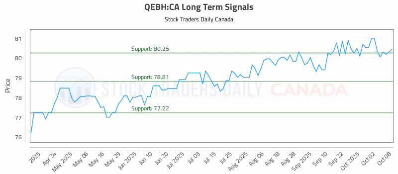 Stock Chart for QEBH:CA