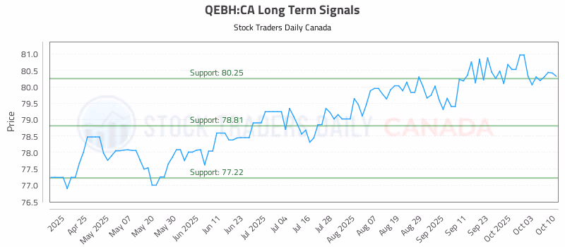 Stock Chart for QEBH:CA