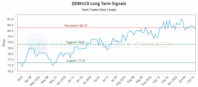 Stock Chart for QEBH:CA