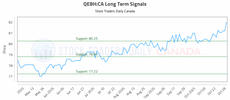 Stock Chart for QEBH:CA