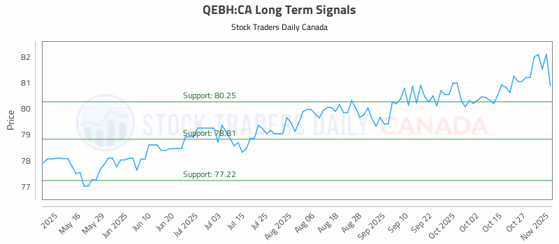 Stock Chart for QEBH:CA