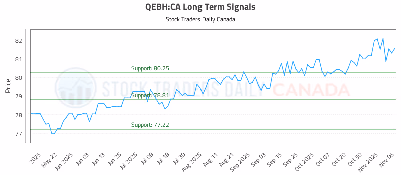 Stock Chart for QEBH:CA