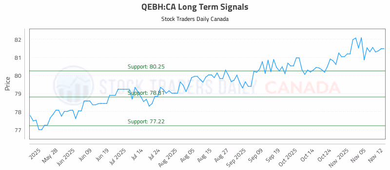 Stock Chart for QEBH:CA