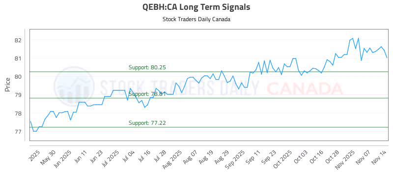 Stock Chart for QEBH:CA
