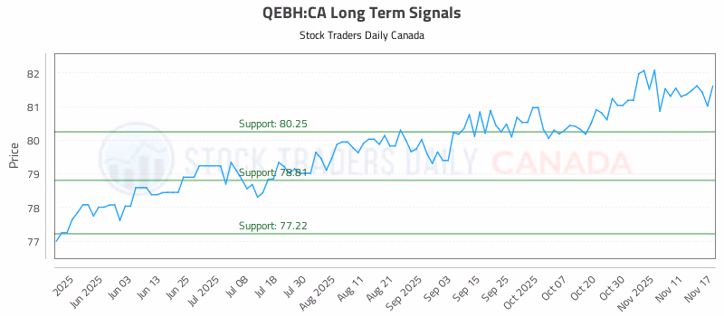 Stock Chart for QEBH:CA