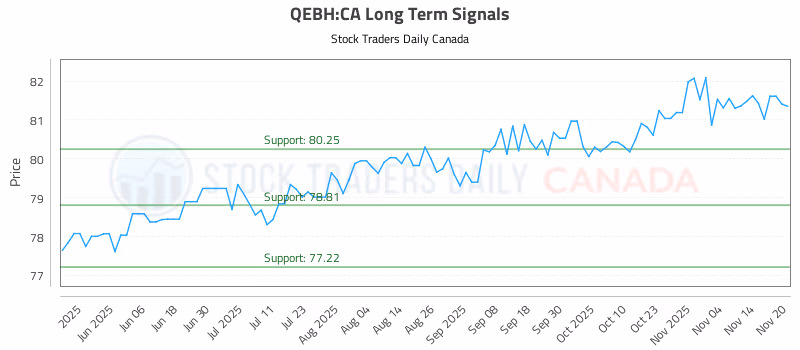 Stock Chart for QEBH:CA