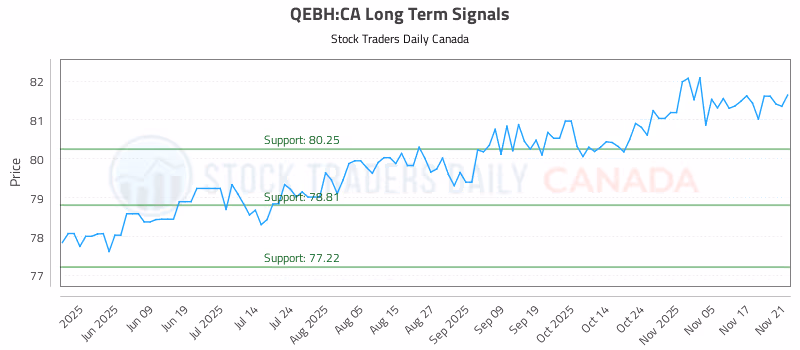 Stock Chart for QEBH:CA