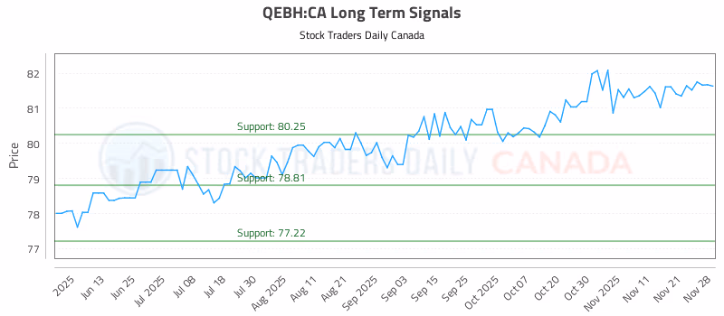 Stock Chart for QEBH:CA