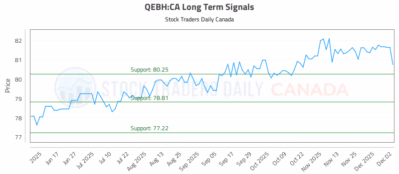 Stock Chart for QEBH:CA