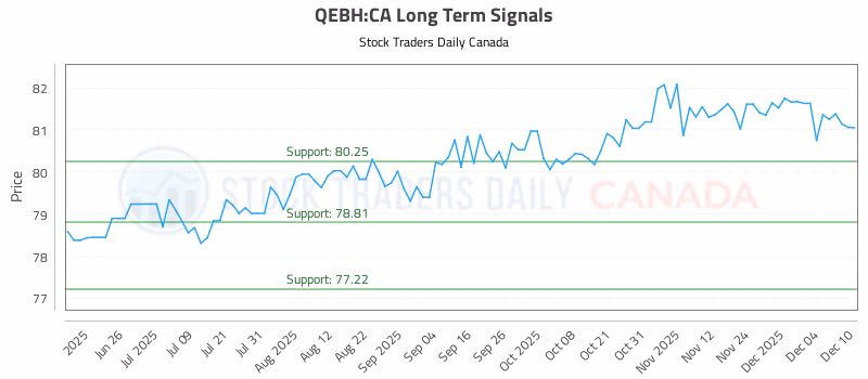 Stock Chart for QEBH:CA