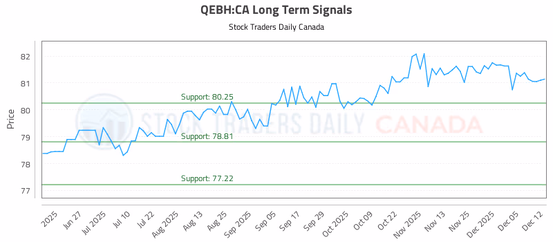 Stock Chart for QEBH:CA