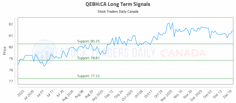 Stock Chart for QEBH:CA