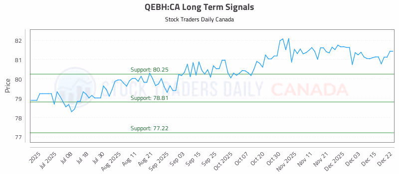 Stock Chart for QEBH:CA