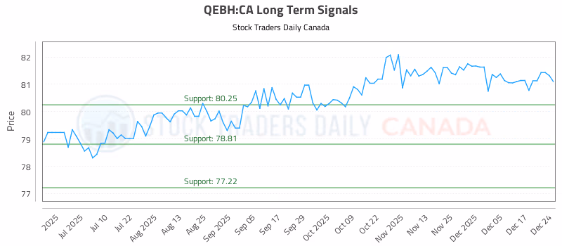 Stock Chart for QEBH:CA