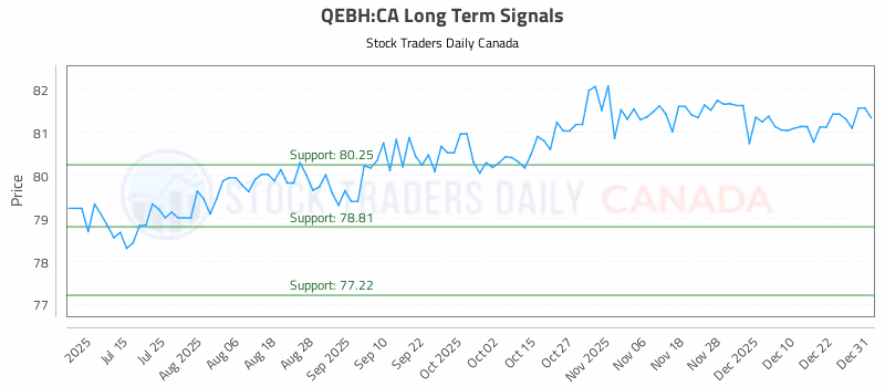 Stock Chart for QEBH:CA