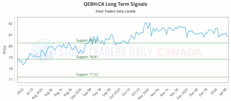 Stock Chart for QEBH:CA