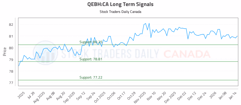 Stock Chart for QEBH:CA