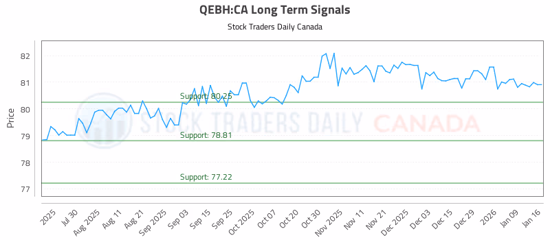 Stock Chart for QEBH:CA