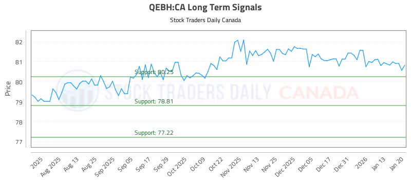 Stock Chart for QEBH:CA