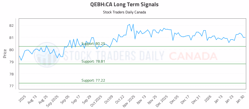 Stock Chart for QEBH:CA
