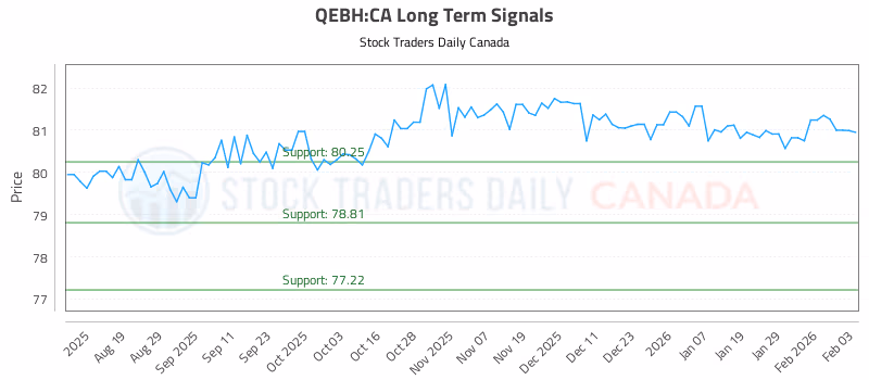 Stock Chart for QEBH:CA