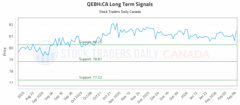 Stock Chart for QEBH:CA