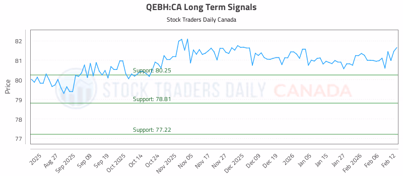 Stock Chart for QEBH:CA
