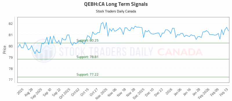 Stock Chart for QEBH:CA