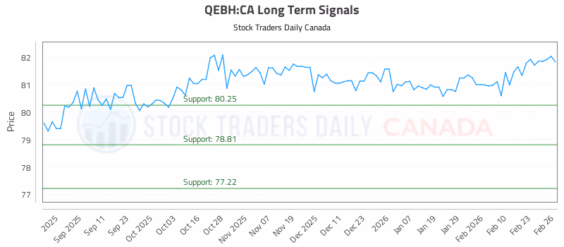 Stock Chart for QEBH:CA