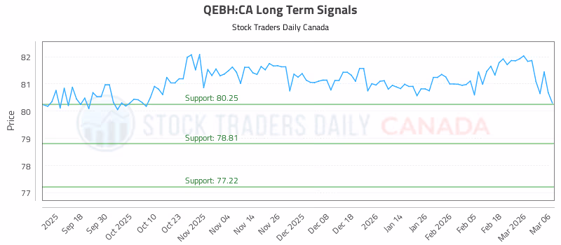 Stock Chart for QEBH:CA