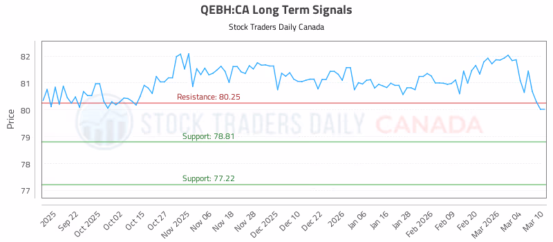 Stock Chart for QEBH:CA