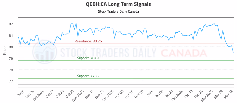 Stock Chart for QEBH:CA