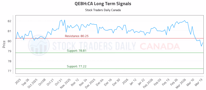 Stock Chart for QEBH:CA