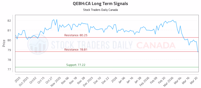 Stock Chart for QEBH:CA