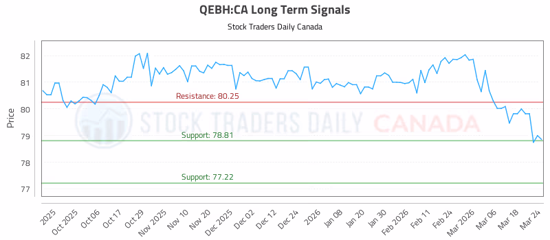 Stock Chart for QEBH:CA