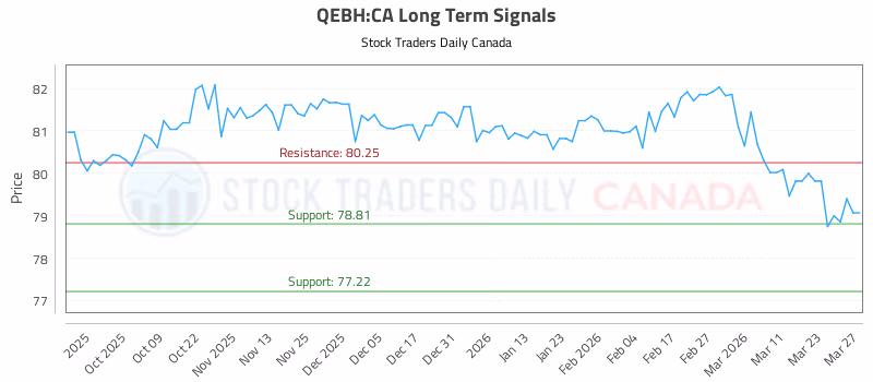 Stock Chart for QEBH:CA