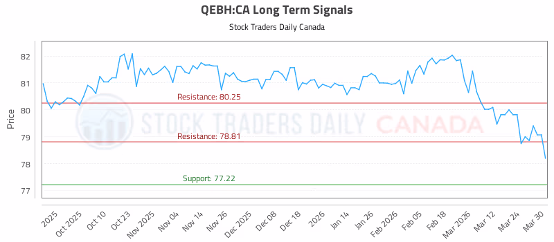 Stock Chart for QEBH:CA