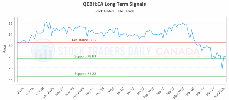 Stock Chart for QEBH:CA