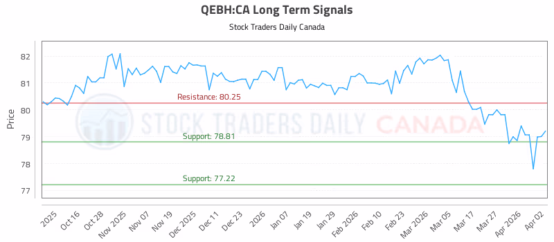 Stock Chart for QEBH:CA