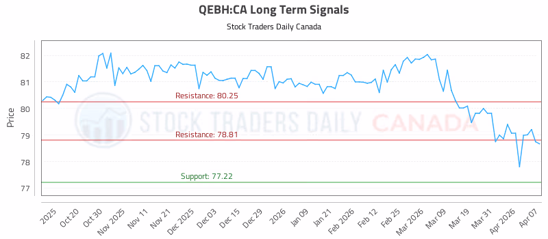 Stock Chart for QEBH:CA