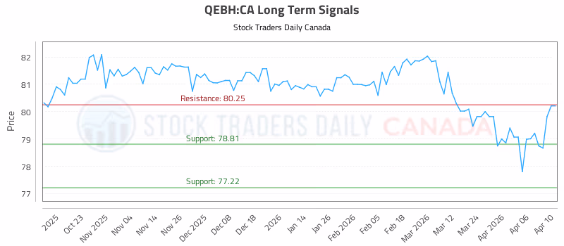 Stock Chart for QEBH:CA