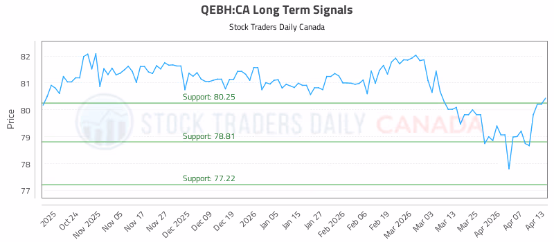Stock Chart for QEBH:CA
