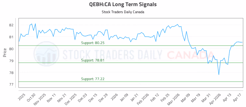 Stock Chart for QEBH:CA