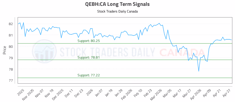 Stock Chart for QEBH:CA