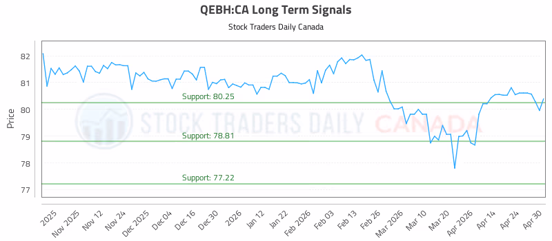 Stock Chart for QEBH:CA
